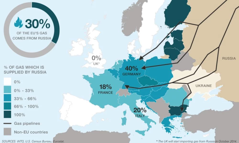 Γιατί η ενεργειακή ανεξαρτησία της Ευρώπης είναι αδύνατη με τις τρέχουσες πολιτικές